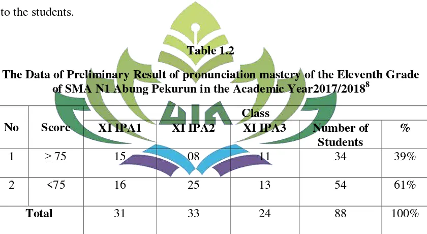 Table 1.2 The Data of Preliminary Result of pronunciation mastery of the Eleventh Grade 