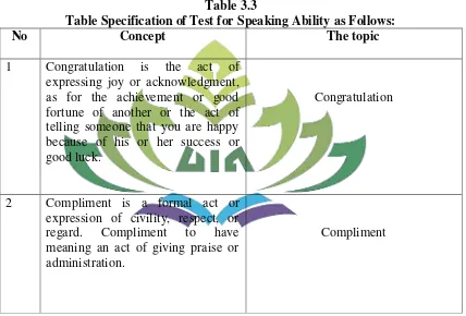 Table 3.3 Table Specification of Test for Speaking Ability as Follows: 