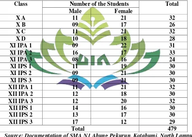 Table 4.1 The total number of SMA N1 Abung Pekurun, Kotabumi, North Lampung in the 