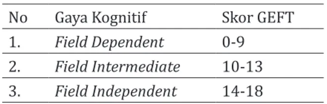 Tabel 2. Gaya Kognitif berdasarkan Kategori