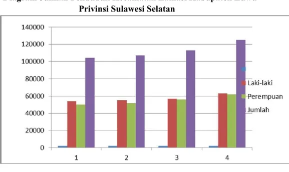 Diagram Jumlah Penduduk Kecamatan Lamasi Kabupaten Luwu  Privinsi Sulawesi Selatan 