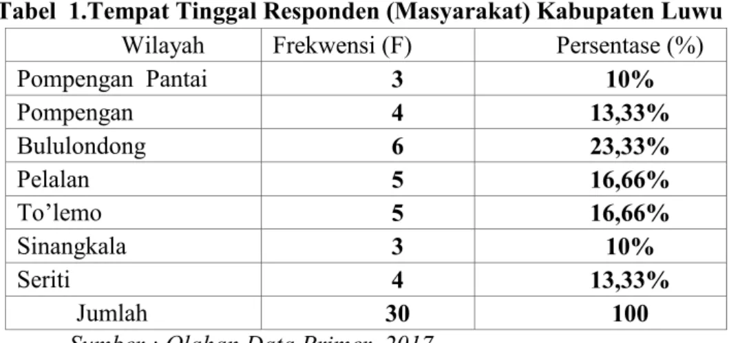 Tabel  1.Tempat Tinggal Responden (Masyarakat) Kabupaten Luwu  Wilayah  Frekwensi (F)  Persentase (%) 