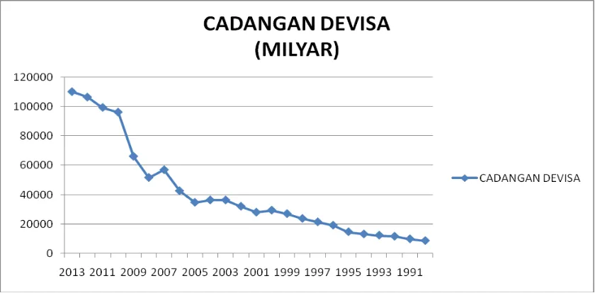 Gambar 4.2 Perkembangan Cadangan Devisa Indonesia Sumber : Data BI yang diolah 