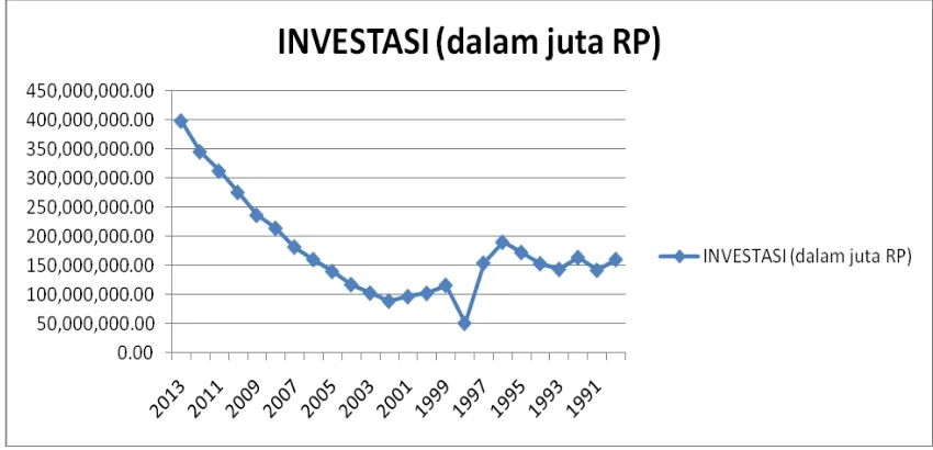 Gambar 4.3 Perkembangan Investasi Indonesia Sumber : Data BPS yang diolah 
