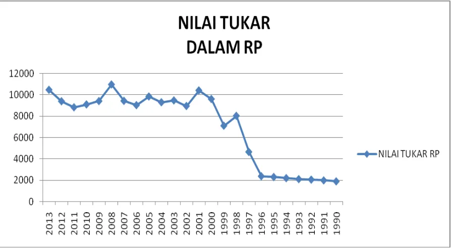 Gambar 4.4 Perkembangan Nilai Tukar Indonesia Sumber : Data BI yang diolah 