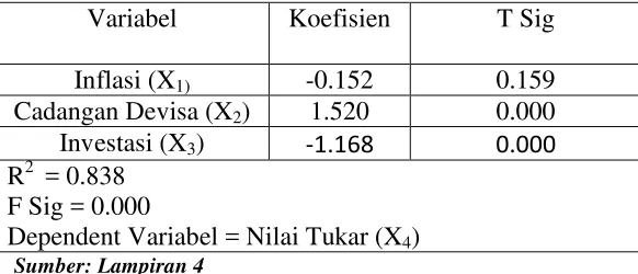 Tabel 4.3 