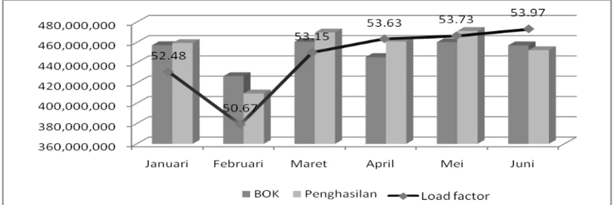 Gambar 5. Grafik BOK-Penghasilan-Load factor BRT Periode Januari-Juni Tahun 2012 