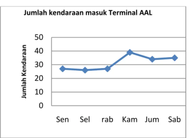 Tabel 4.2 Waktu kedatangan AKDP di Terminal  AAL Hari Sabtu Agustus 2010 