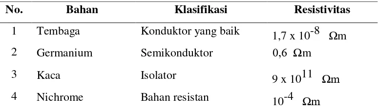 Tabel 1. Resistivitas Bahan Semikonduktor 
