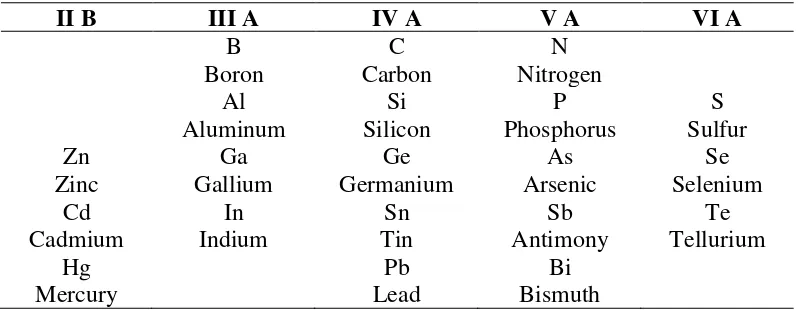 Tabel 3. Karakteristik Bahan Semikonduktor 