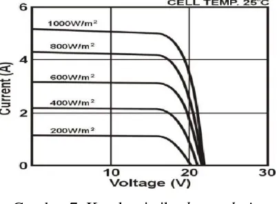 Gambar 7. Karakteristik photovoltaic (Sumber: Zuhal: 1995; 195) 