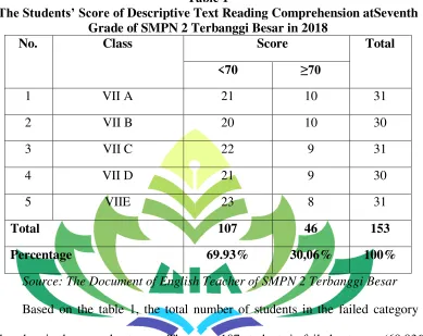 Table 1 The Students’ Score of Descriptive Text Reading Comprehension atSeventh 