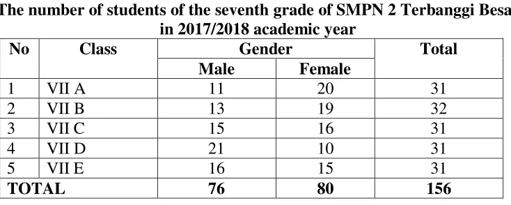 Table 3 The number of students of the seventh grade of SMPN 2 Terbanggi Besar           