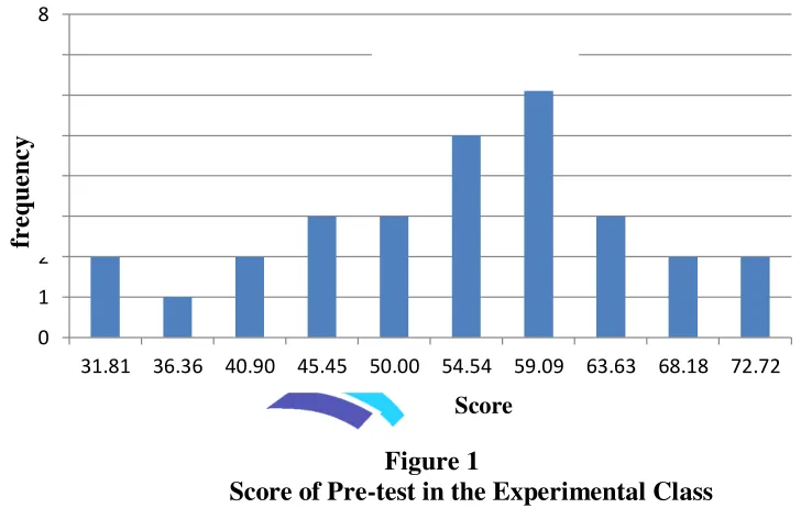 Figure 1 Score of Pre-test in the Experimental Class 