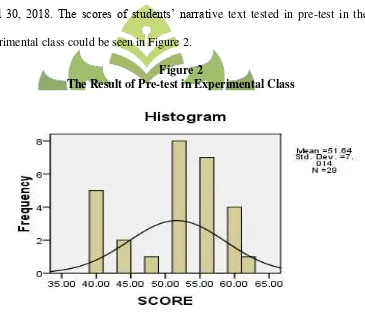 Figure 2 The Result of Pre-test in Experimental Class 