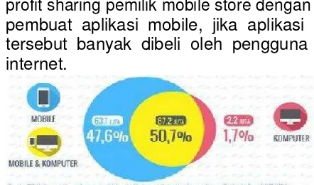 Gambar 1. Perilaku Pengguna Internet di Indonesia berdasarkan perangkat yang dipakai. 