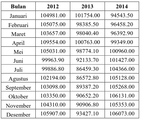 Tabel 1.1 Posisi Cadangan Devisa Indonesia Tahun 2012-2014 (Juta USD) 