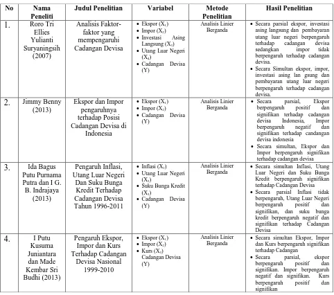 Tabel 2.4 Ringkasan Studi Empiris