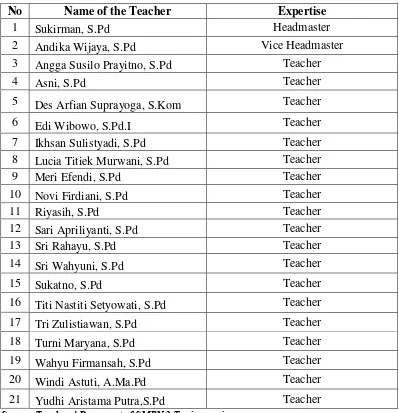 Table 5 Data of Teacher at SMPN 2 Tanjungsari Lampung Selatan 