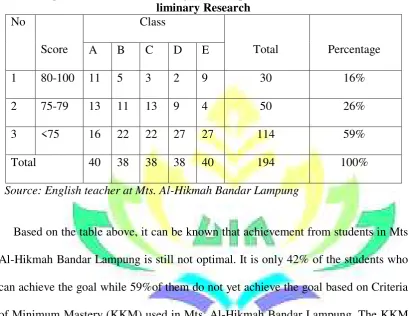 Percentage of Students’ Vocabulary in Descriptive Text Scores Based on PreTable 1 -