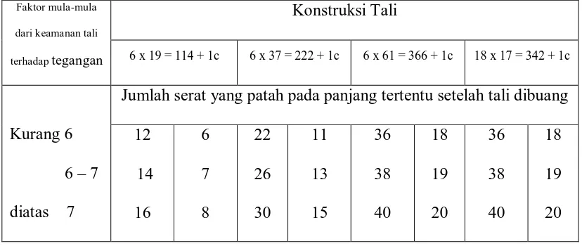 Tabel 3.1 Tali untuk crane dan pengangkat (Rudenko, N, 1996) 