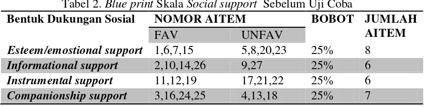 Tabel 2. Blue print Skala Social support  Sebelum Uji Coba 