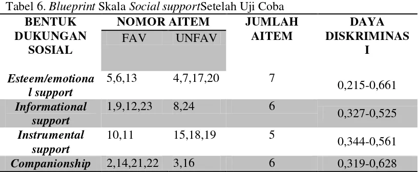 Tabel 5. Hasil Uji Daya Beda Aitem Social support 