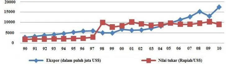 Gambar 1. Pergerakan nilai tukar dan ekspor Indonesia