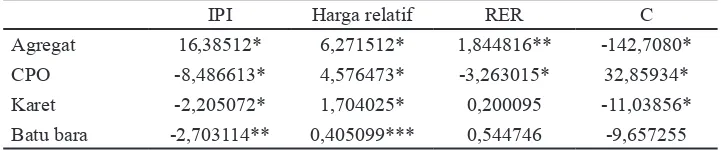 Tabel 2. Hasil estimasi jangka panjang VECM seluruh model