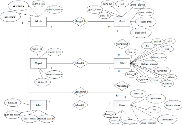 Gambar 1 Entity Relationship Diagram Sistem Pengelohan Nilai Siswa 