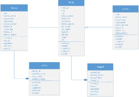 Gambar 8 Class Diagram Admin Sistem Pengelohan Nilai Siswa 