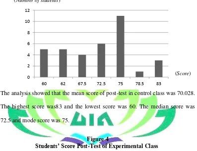 Figure 4 Students’ Score Post-Test of Experimental Class 