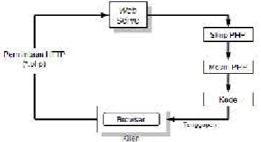 Gambar 1. Diagram proses kerja PHP