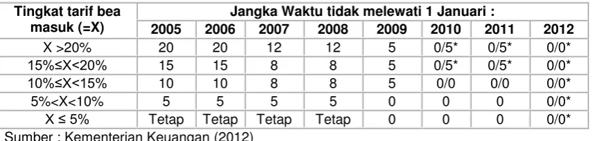 Tabel 2. Jadwal Penurunan Tarif Normal Track 