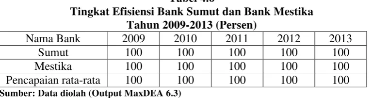 Tabel 4.6 Tingkat Efisiensi Bank Sumut dan Bank Mestika 