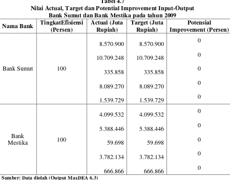 Tabel 4.7 Nilai Actual, Target dan Potential Improvement Input-Output 