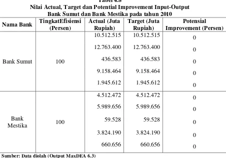 Tabel 4.8 Nilai Actual, Target dan Potential Improvement Input-Output 