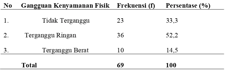 Tabel 5.2 Distribusi Frekuensi Gangguan kenyamanan Fisik Ibu Hamil                  di  Puskesmas Helvetia Medan Tahun 2013 (n=69)  