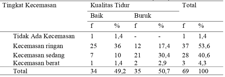Tabel 5.4  Hubungan Tingkat Kecemasan Dengan Kualitas Tidur Ibu Hamil di Puskesmas Helvetia Medan Tahun 2013 (n=69) 