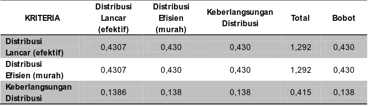 Tabel  6. Hasil Penilaian terhadap Kriteria untuk Komoditas Kakao di Makassar