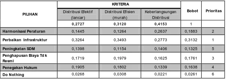 Tabel 7. Sintesa Hasil Penilaian Kajian Jasa Logistik CPO di Medan dan Samarinda