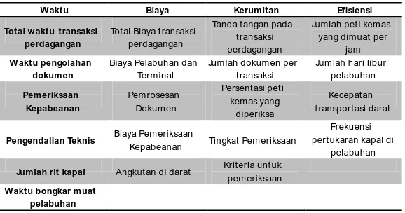 Tabel 1. Indikator Jasa Logistik