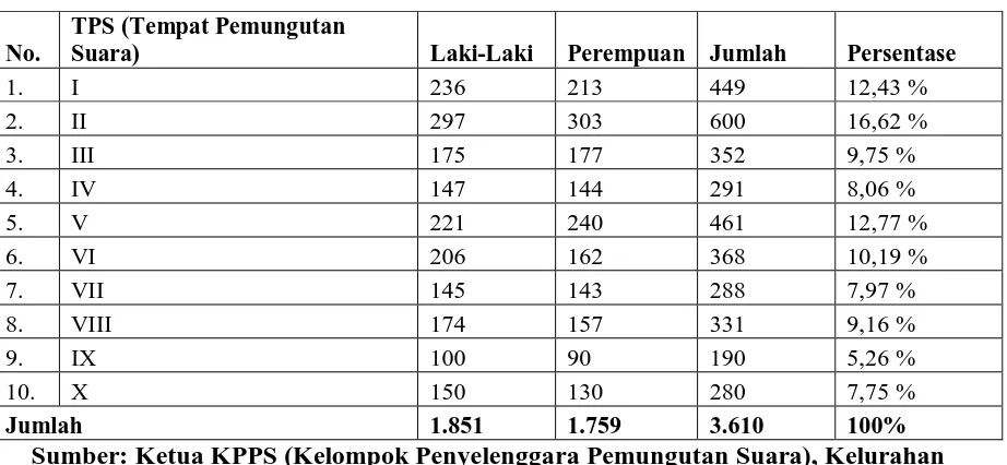 TABEL 8  Jumlah Pemilih Tetap Untuk TPS di Kelurahan Pematang Raya Pada Pemilihan 