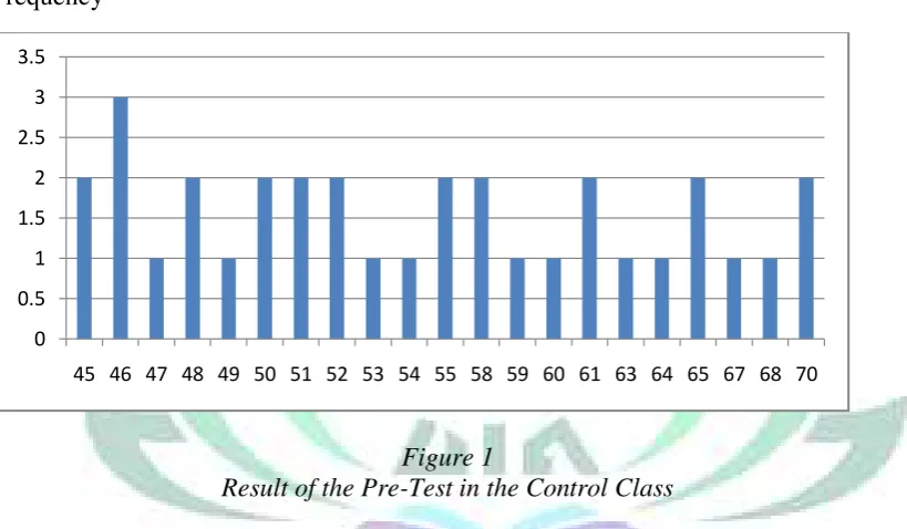 Figure 1 Result of the Pre-Test in the Control Class 