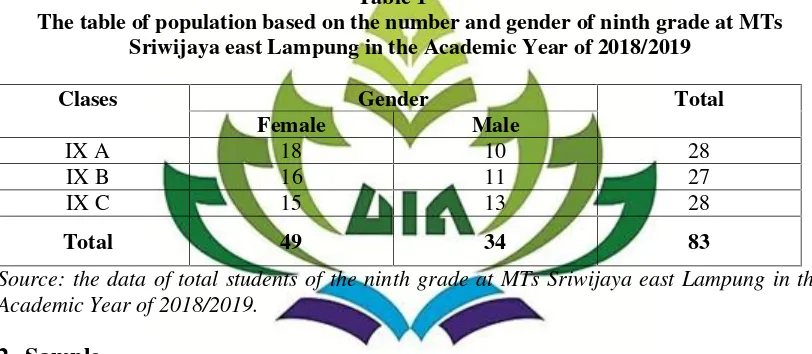 Table 1The table of population based on the number and gender of ninth grade at MTs