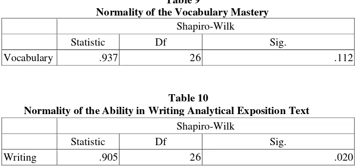 Table 9 Normality of the Vocabulary Mastery 