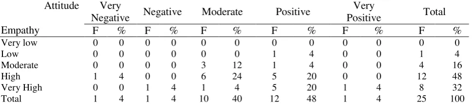 Table 3 Cross Tabulation Between Attitude Towards Special Needs Students and Empathy 