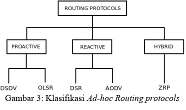 Gambar 3: Klasifikasi Ad-hoc Routing protocols