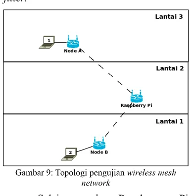 Gambar 9: Topologi pengujian wireless mesh