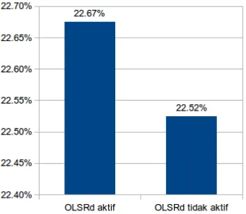 Gambar 10: Grafik perbandingan penggunaan CPU